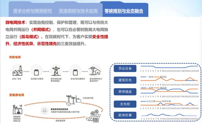 JN江南新能源及能耗办理手艺助力物流中间绿色转型开展