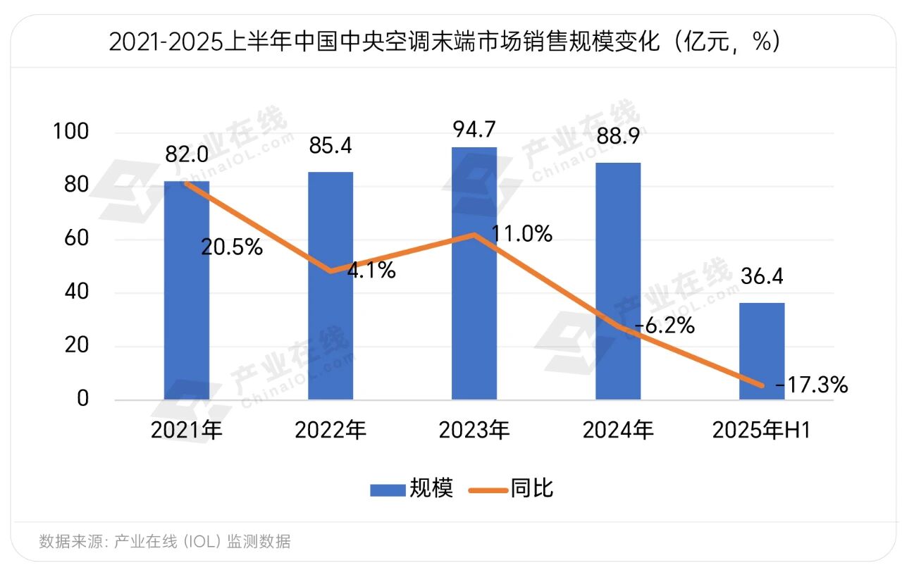JN江南需求倒逼晋级中心空调结尾市场显现五大新趋向